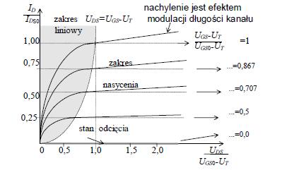 1. Wielkosygnałowy model Shichmana Hodgesa tranzystora N-MOS w obszarze liniowym obowiązuje w przedziale napięć: Przykładowa