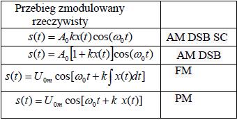 21. Prawidłowa kombinacja różnych rodzajów modulacji dla rzeczywistych funkcji przebiegów