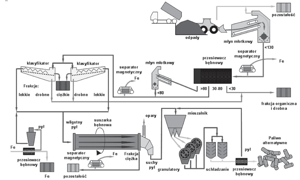 Rys.2. Schemat technologiczny instalacji do produkcji paliwa alternatywnego wg technologii VISNO/Icopower (Holandia) Fig.2. Flow sheet of alternative fuel plant according to the VISNO/Icopower (Holland) process Tabela 5.