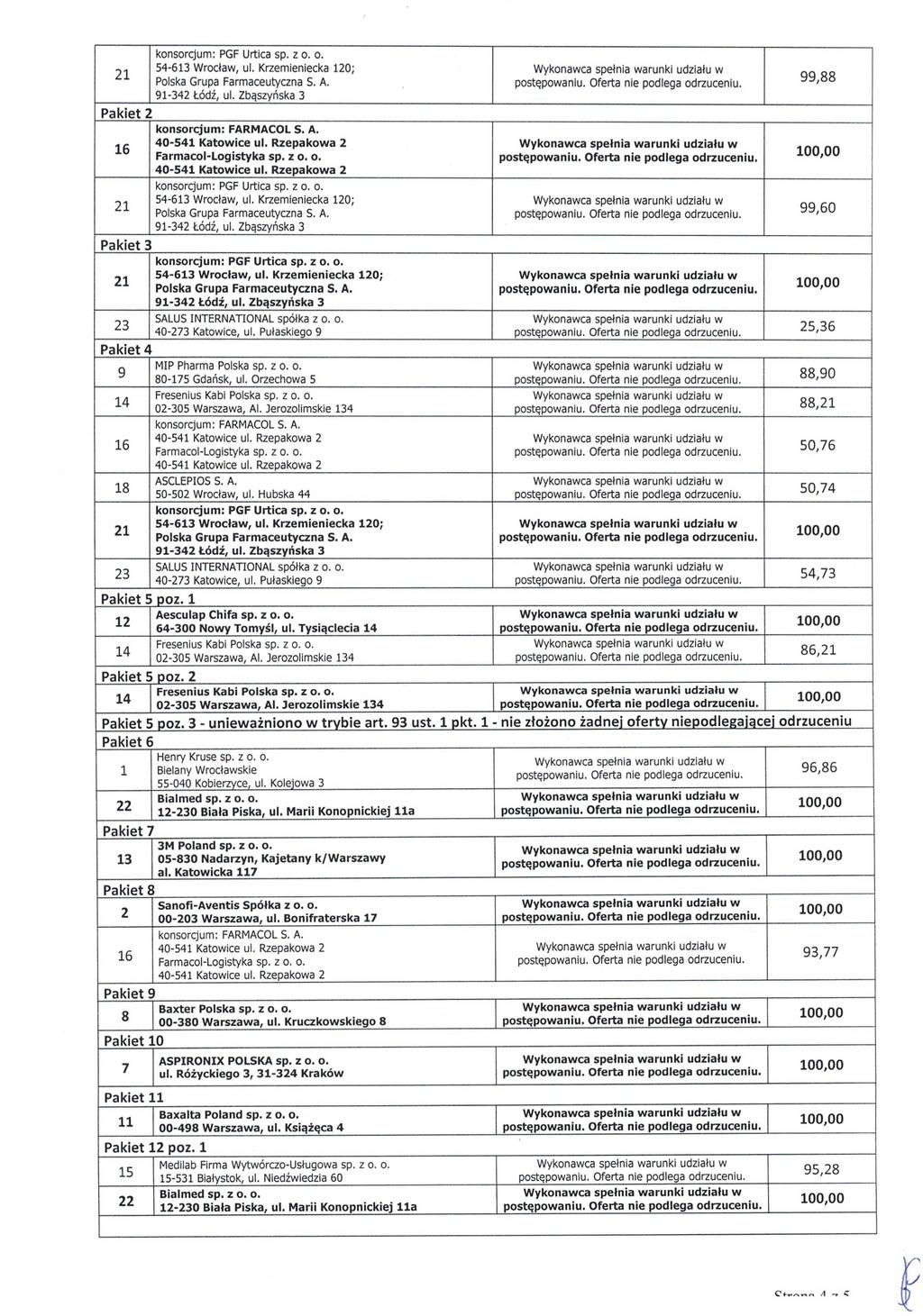 Pakiet 2 konsorcjum: PGF Urtica sp. z O. O. Pakiet 3 99,88 99,60 25,36 Pakiet 4 MIP Pharma Polska sp. z o. o. 9 80-175 Gdańsk, ul. Orzechowa 5 88,90 88, 50,76 ASCLEPIOS S. A. 18 50-502 Wroclaw, ul.