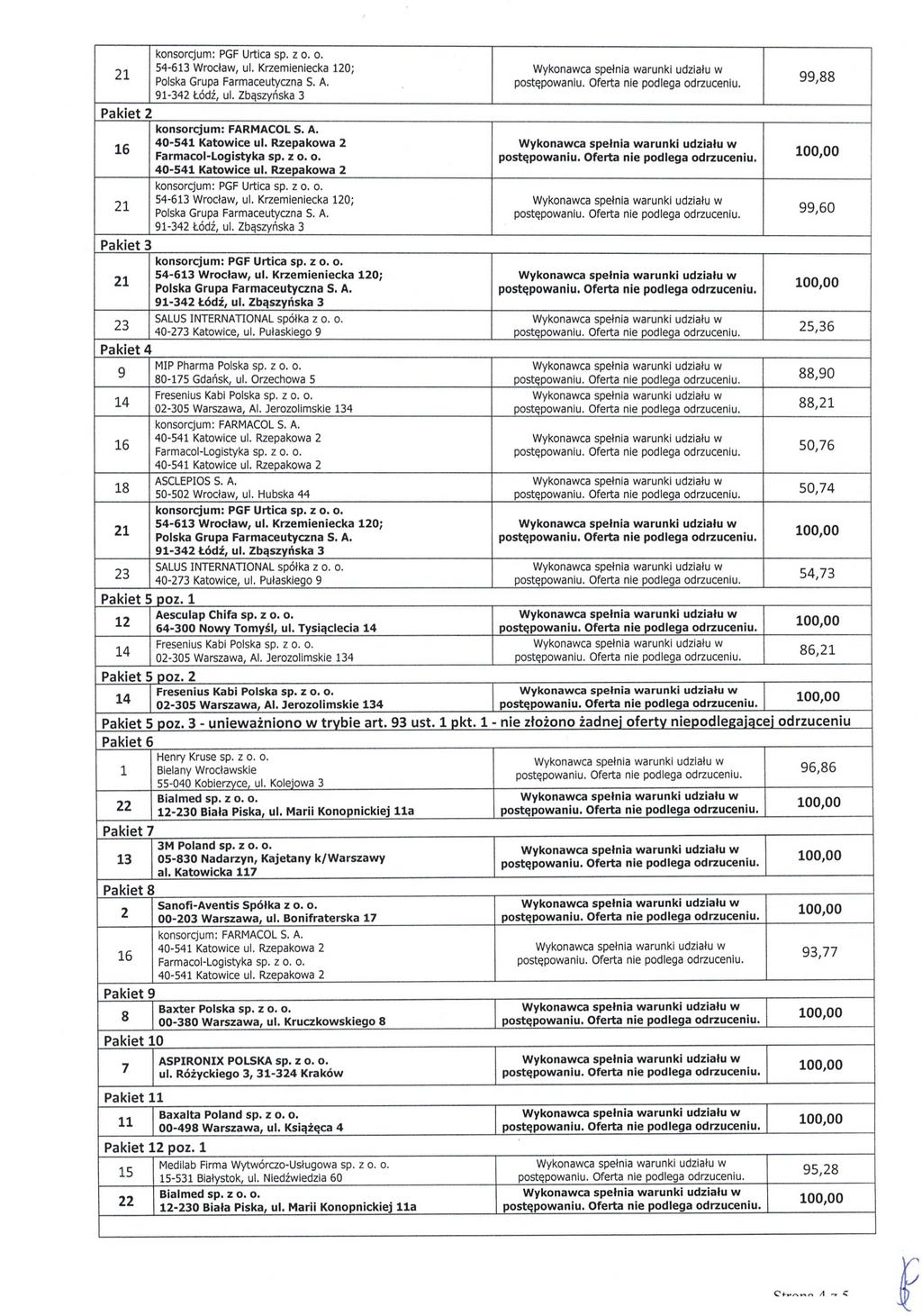 Pakiet 2 konsorcjum: PGF Urtica sp. z O. O. Pakiet 3 99,88 99,60 25,36 Pakiet 4 MIP Pharma Polska sp. z o. o. 9 80-175 Gdańsk, ul. Orzechowa 5 88,90 88, 50,76 ASCLEPIOS S. A. 18 50-502 Wroclaw, ul.