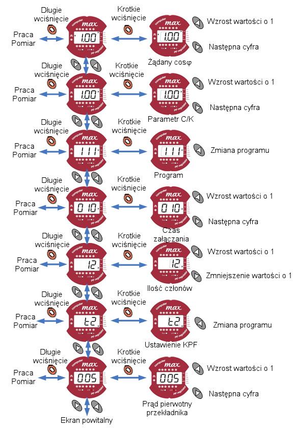 6.2 Algorytm poruszania się po menu ustawień Tabela 6.1. Algorytm poruszania się po menu ustawień Device screen display Rozdział 5.1 5.2 5.4 5.5 5.6 5.7 5.8 UWAGA!