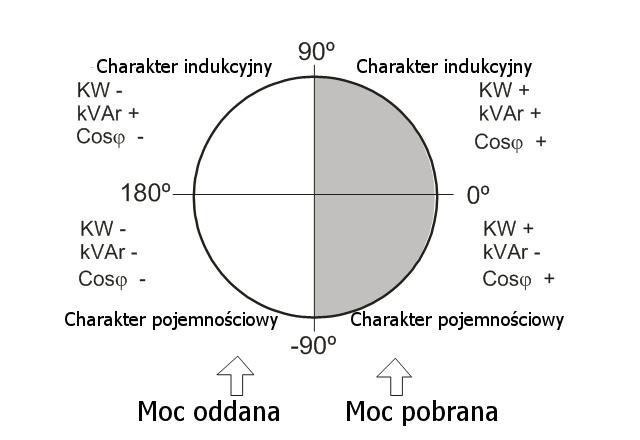 2 INFORMACJE OGÓLNE Regulatory typu ERM mierzą wartość cosφ w sieci zasilającej i załączając bądź odłączając poszczególne człony reguluje ten parametr.