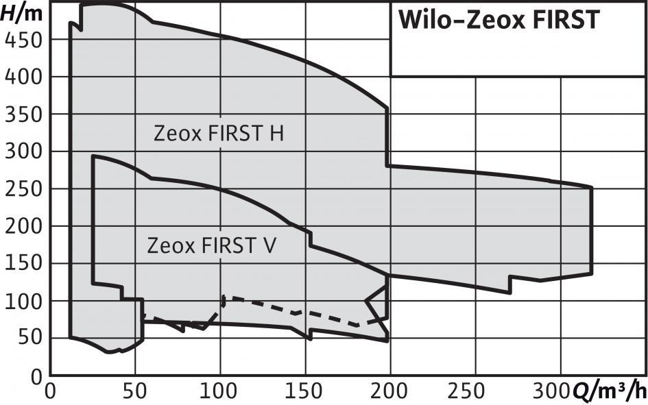 standardowe, SXDX B Wskaźnik rozwoju technicznego Cechy szczególne/zalety produktu Wysokosprawna hydraulika i wysokosprawny silnik IE3 standardowo wyposażony w czujnik PTC Zestaw pompowy standardowo