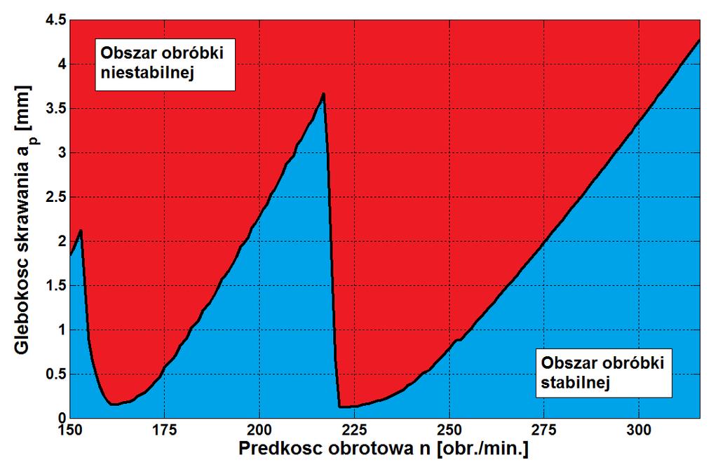 18 Mirosław PAJOR, Bartosz POWAŁKA, Marcin HOFFMANN Na rysunku 9 przedstawiono wykresy składowych sił skrawania, zarejestrowanych w czasie skrawania frezem DN 845 oraz przebiegi tych sił wyznaczone