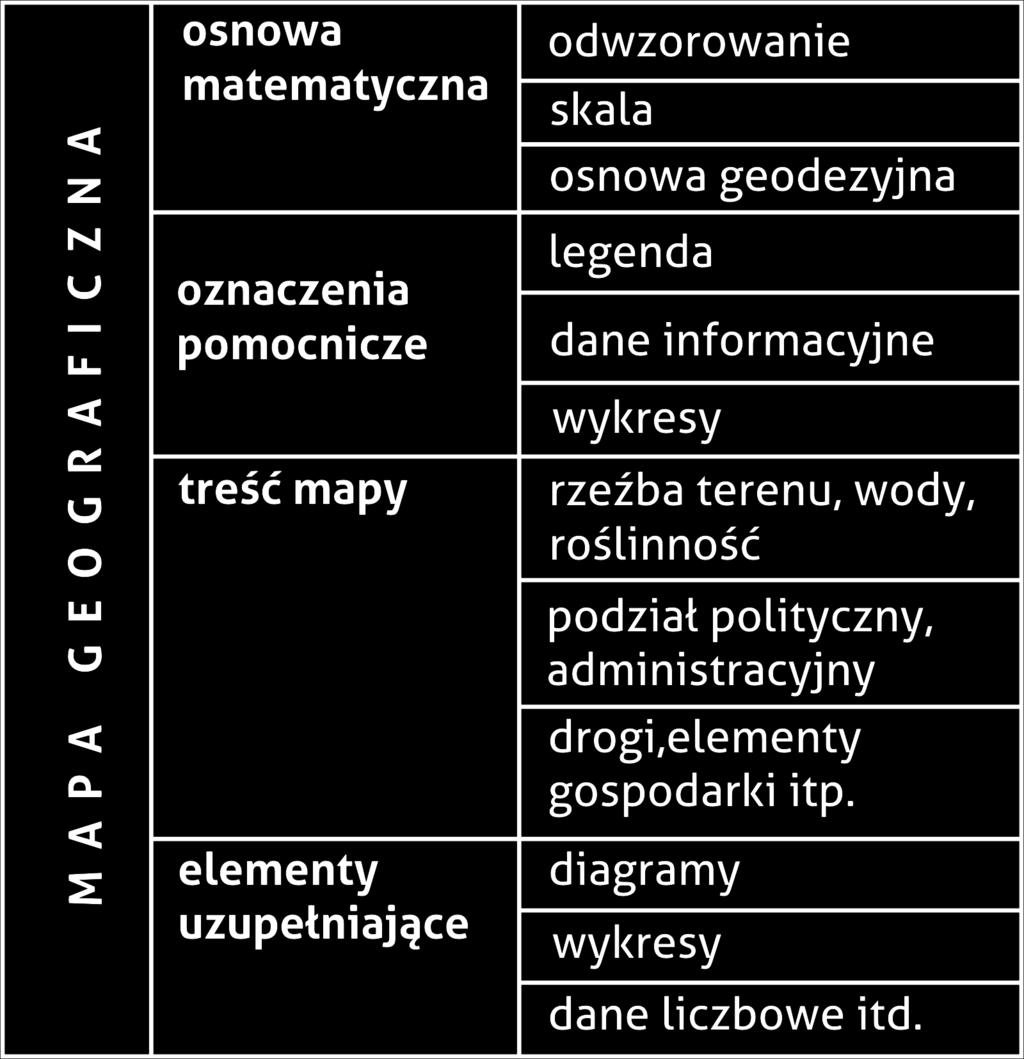 Elementy mapy mapa jest płaskim obrazem powierzchni Ziemi lub jej części przedstawionym na płaszczyźnie w odpowiednim zmniejszeniu; siatka kartograficzna będzie się zawsze różniła od siatki