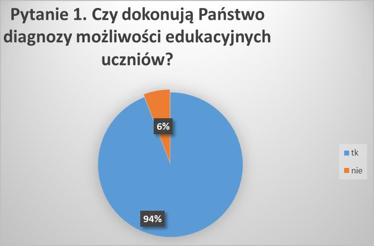 4.2 Anonimowa ankieta dla nauczycieli. Ankietę przeprowadzono wśród 34 nauczycieli Młodzieżowego Domu Kultury nr 1.