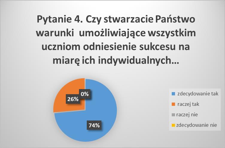 Na pytanie 4: Czy stwarzacie Państwo warunki umożliwiające wszystkim uczniom odniesienie sukcesu na miarę ich indywidualnych potrzeb?