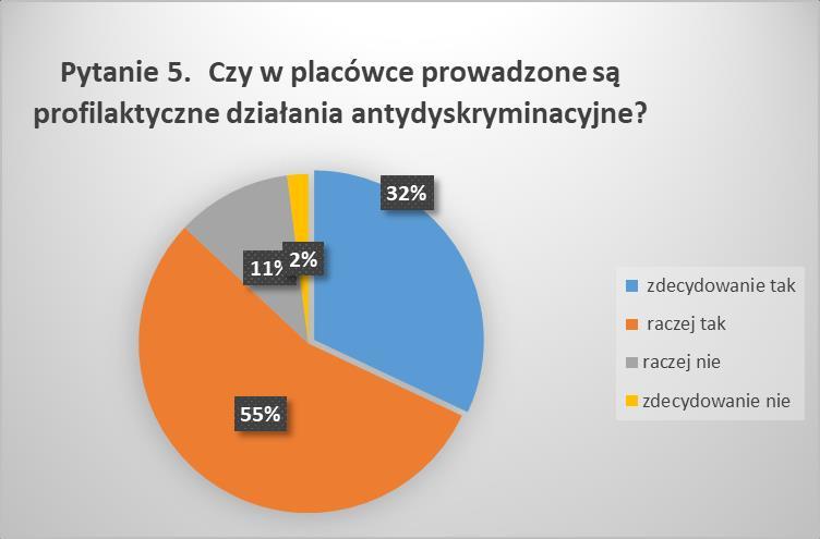 Pytanie 5. Czy w placówce prowadzone są profilaktyczne działania antydyskryminacyjne?