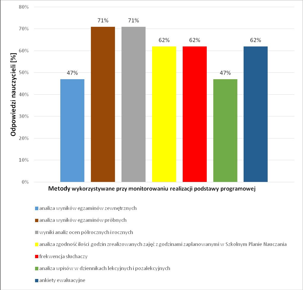 ćwiczenia przedmiotowe (62% nauczycieli) wycieczki dydaktycznowychowawcze 24% nauczycieli) konkursy (10% nauczycieli) inne (5% nauczycieli) Na pytanie 9.