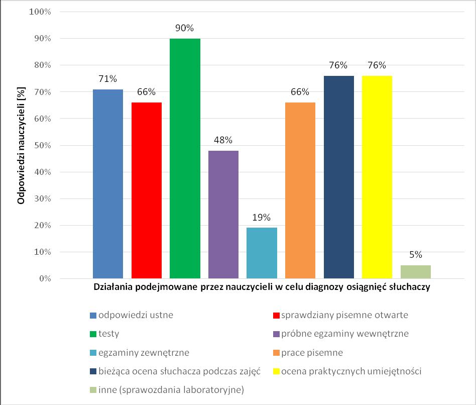 podstawy programowej jest analiza wyników egzaminów próbnych (71% nauczycieli) i wyniki analiz ocen półrocznych i rocznych (71% nauczycieli). Na pytanie 10.