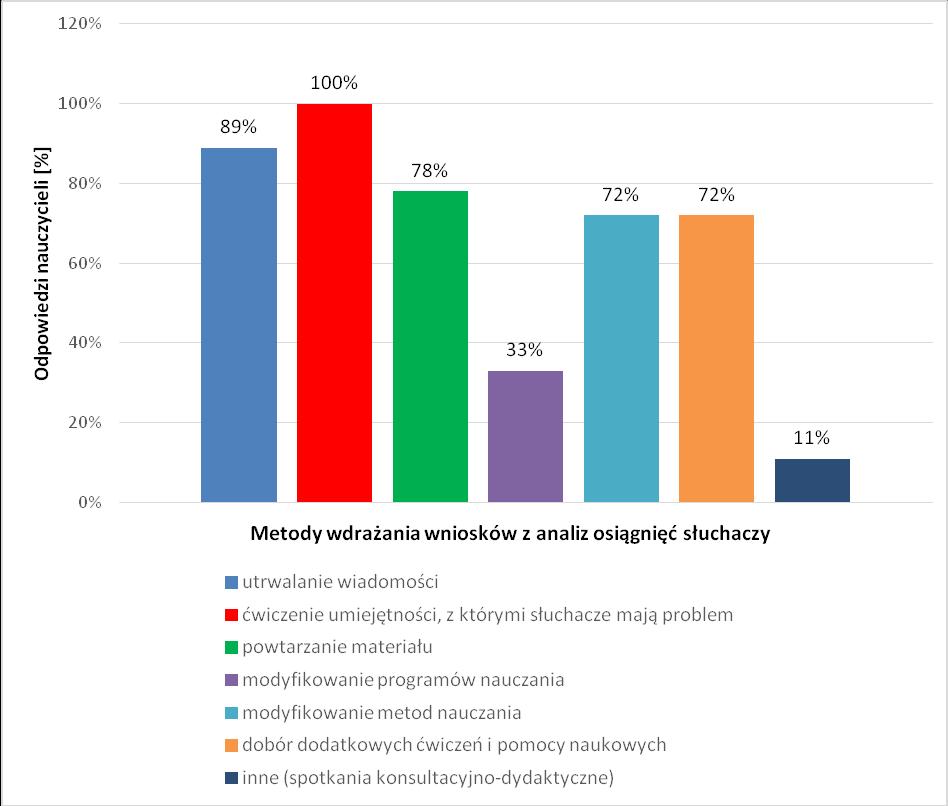 (66%), prace pisemne (66%), próbne egzaminy wewnętrzne (48%), egzaminy zewnętrzne (19%) i sprawozdania laboratoryjne (5%). Na pytanie 12. Czy wdraża Pan(i) wnioski z analiz osiągnięć słuchaczy?