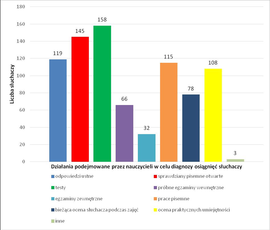 Na pytanie 4. Czy na zajęciach systematycznie oceniane są osiągnięcia słuchaczy?