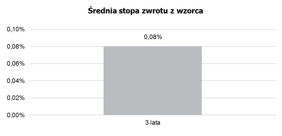 Od dnia 1 stycznia 2010 roku wzorzec służący do oceny efektywności inwestycji w Jednostki Uczestnictwa Subfunduszu stanowi portfel składający się w 90% z indeksu WIG i w 10% ze stawki WIBID 1M * (1