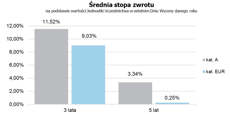 Wielkość średniej stopy zwrotu z inwestycji w Jednostki Uczestnictwa Subfunduszu za ostatnie 3, 5 i 10 lat Z uwagi na fakt, że Fundusz działa od 20 listopada 2006 r.