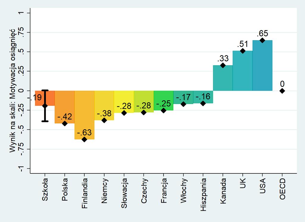 Wykres 10. Średni wynik szkoły porównany do średniej z PISA 2015 dla Polski i wybranych krajów Tabela 2.