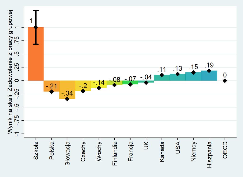 Wykres 12. Średni wynik szkoły porównany do średniej z PISA 2015 dla Polski i wybranych krajów Tabela 3.
