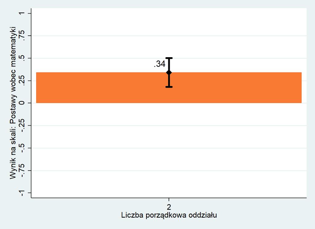 Tabela 5. Liczbowe zestawienie wyników dla szkoły Wynik 95% przedział ufności Szkoła 0.34 0.18 0.