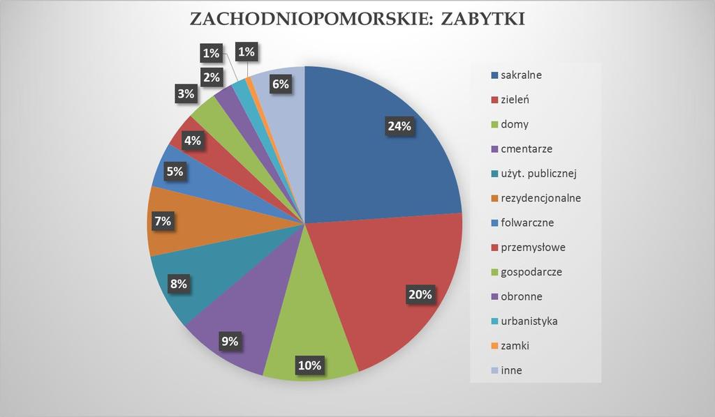 gryfińskim (407) i stargardzkim (277). Najmniej zabytków występuje w pasie nadmorskim: Świnoujście (59) i Koszalin (44) oraz we wschodniej części regionu: pow. sławieński (114), świdwiński (129).