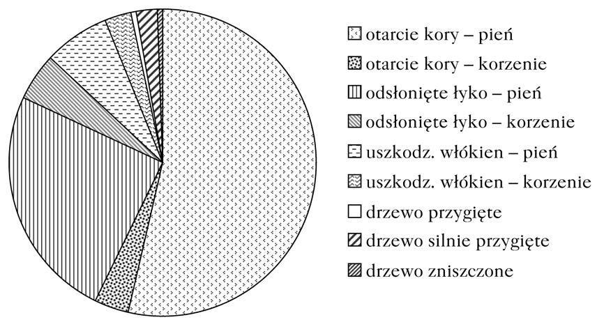 750 M. Bembenek, D. F. Giefing, Z. Karaszewski, P. S. Mederski, A. Szczepańska Álvarez Ryc. 1. Rozkład rodzajów uszkodzenia drzew Distribution of tree damage types Ryc. 2.