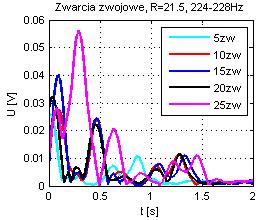 k=1. W przypadku harmonicznej sieciowej, nastąpił istotny wzrost amplitudy w początkowej fazie rozruchu i zniekształcenie przebiegu dla chwili wystąpienia poślizgu krytycznego. Rys. 7.