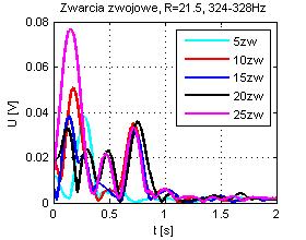 największym zaburzeniu widma chwilowego. Jest on zawarty poniżej trzeciej harmonicznej sieciowej.