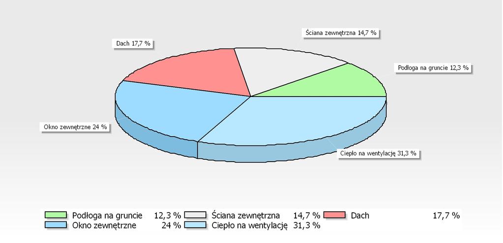 OPIS RAZEM [GJ/rok] [%] 37,25 10 348 31,3 118,84 33 013 10 GRAFICZNA PREZENTACJA STRAT ENERGII PRZEZ PRZEGRODY -