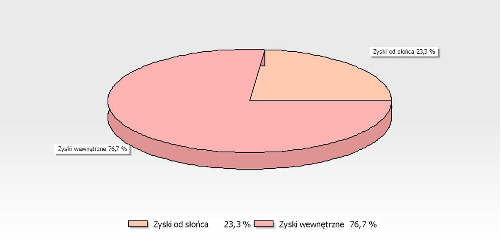 wewnętrzne 31,27 8 685 76,7 RAZEM 40,79 11 331 10 GRAFICZNA PREZENTACJA ZYSKÓW ENERGII W SEZONIE - OGRZEWANIE SEZONOWE