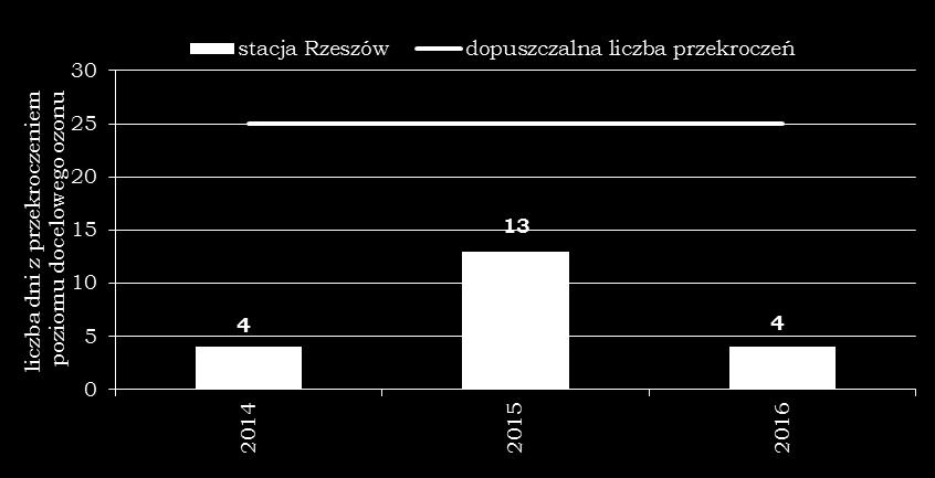 stężenie tlenku węgla w Rzeszowie utrzymuje się na zbliżonym poziomie.