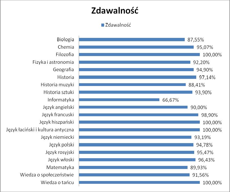 Wyniki egzaminów pisemnych średnie w ujęciu procentowym Przedmiot Poziom podstawowy rozszerzony obowiązkowy dodatkowy ogółem Biologia 45,60 60,61 59,81 60,22 Chemia 61,54 71,61 60,58 63,21 Filozofia