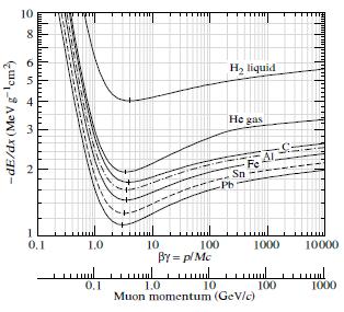 Zdolność absorpcyjna stopping power (5) de dx = Z 1 1 Kz2 A β 2 2 ln 2m e c 2 β 2 γ 2 T MAX I 2 β 2 δ 2 de dx Z2 β 2 ln α β2 γ 2 Szybki spadek przy niskich energiach 1 β 2 Szerokie minimum w zakresie