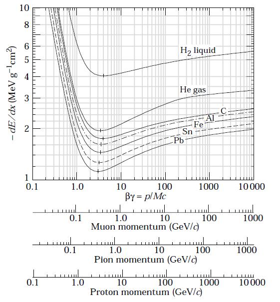 Zdolność absorpcyjna stopping power (7) βγ 3 Poza przypadkiem ciekłego wodoru, cząstki o