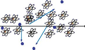 Cząstki ciężkie mechanizm oddziaływania (1) Ciężkie cząstki przechodząc przez materię tracą energię poprzez jonizację i oddziaływania silne z jądrami.