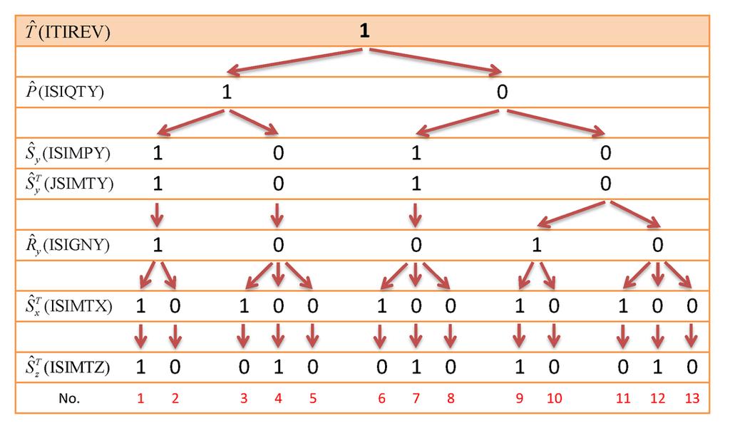 3: Pełne zestawienie zachowanych (1) lub nie zachowanych (0) symetrii, które można stosować w programie numerycznym [hfodd, 2012], w przypadku zachowanej symetrii odwrócenia czasu ( ˆT = 1). Rys.