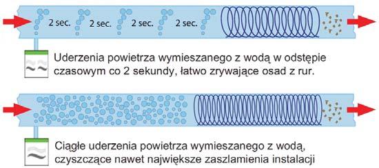Technika kontrolna, pomiarowa i zamrażania Sprężarka do płukania instalacji ROPULS Przeznaczona do