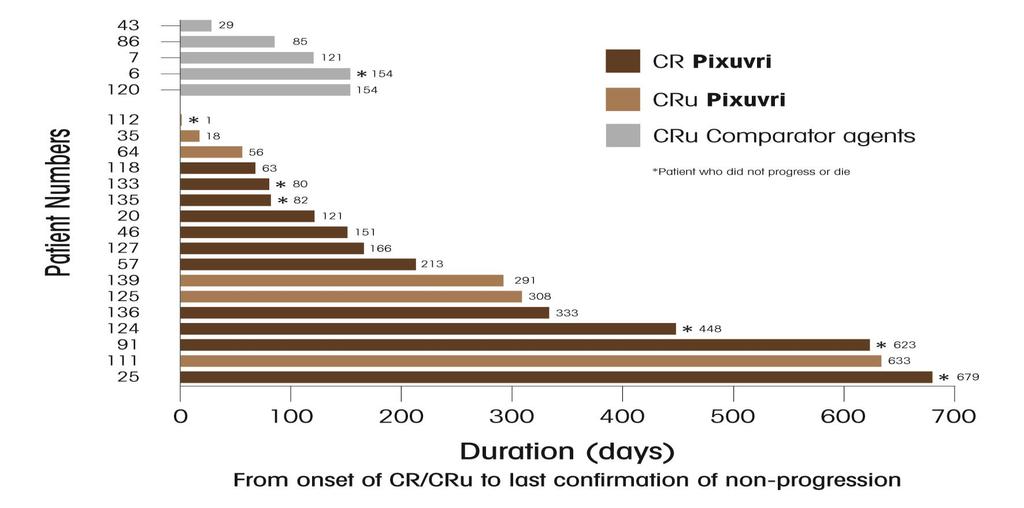 Czas trwania odpowiedzi całkowitych Duration of Best Response (CR/CRu) Adapted from reference 2. ITT population Patients achieving CR/CRu with Pixuvri (n=17) had a median response of 9.6 months vs.