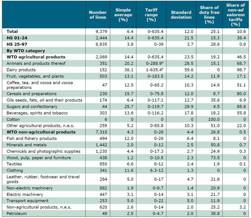 Cła i inne restrykcje handlowe International Trade & the World Economy; Charles van Marrewijk Nastąpiła bardzo wyraźna obniżka poziomu protekcji celnej w