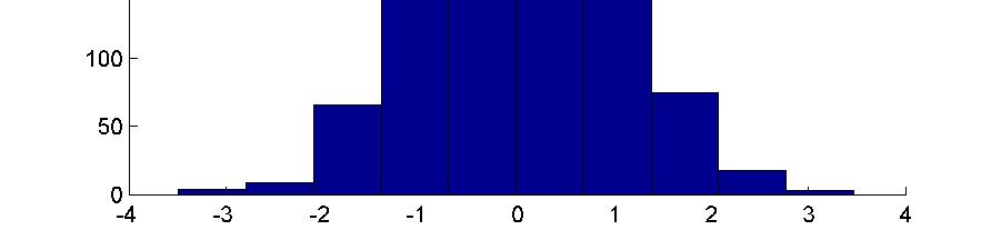 Parę słów o rozkładzie normalnym gęstość rozkładu normalnego N(µ, σ 2 ) o wartości oczekiwanej µ i wariancji σ 2 to 2 1 ( x µ ) f ( x; µ, σ ) = exp( ) 2 2 2πσ 2σ wykresem gęstości jest krzywa Gaussa,