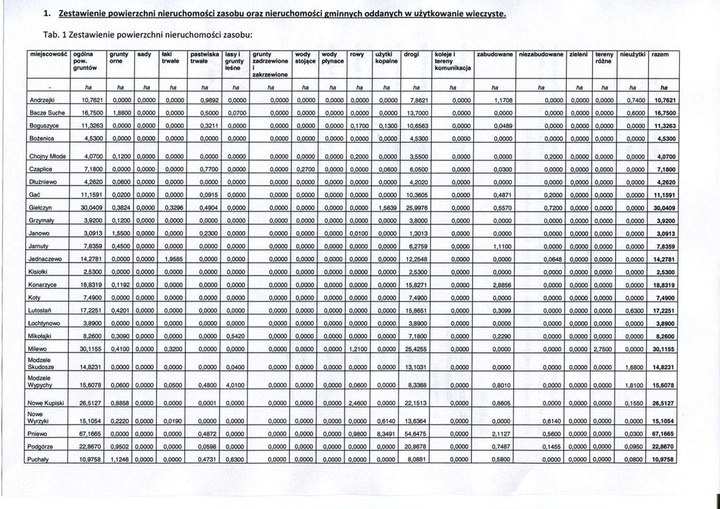 1. Zestawienie powierzchni nieruchomości zasobu oraz nieruchomości gminnych oddanych w użytkowanie. Tab. 1 Zestawienie powierzchni nieruchomości zasobu: miejscowość ogólna pow.