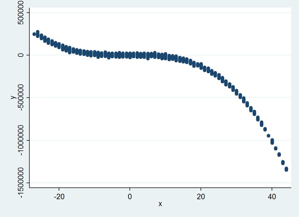 reg y x Source SS df MS Number of obs 2293 -------------+------------------------------ F( 1, 2291) 4666.20 Model 5.9161e+13 1 5.9161e+13 Prob > F 0.0000 Residual 2.9047e+13 2291 1.