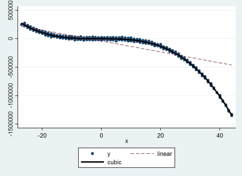 reg y x x^2 x^3 Source SS df MS Number of obs 2293 -------------+------------------------------ F( 3, 2289). Model 8.7979e+13 3 2.9326e+13 Prob > F 0.0000 Residual 2.2843e+11 2289 99793436.