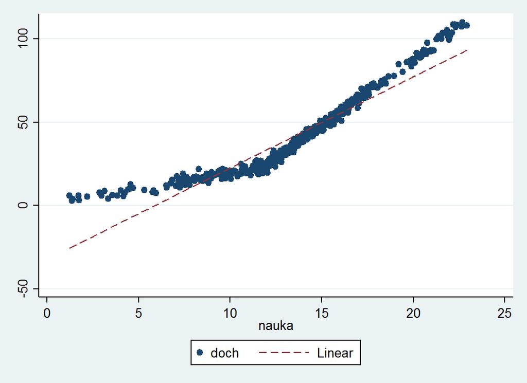 Problem 2 Badacz przeprowadził regresję dochodu (doch) na liczbie lat nauki (nauka) uzyskując poniższe wyniki i wykres.