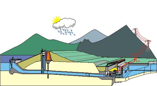 Przekrój przykładowej hydroelektrowni sieć zbiornik górny korpus zapory budynek elektrowni z