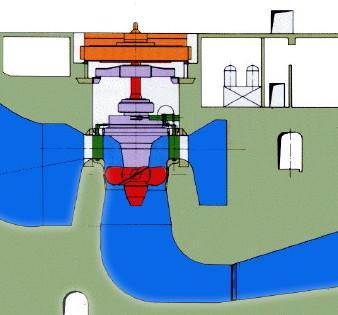 TURBINA Kaplana 6 5 1 3 c 0 2 4 c 2 Przekrój elektrowni wykorzystującej turbinę Kaplana: 1 - łopatki kierownicze; 2 - łopatki wirnika; 3 -