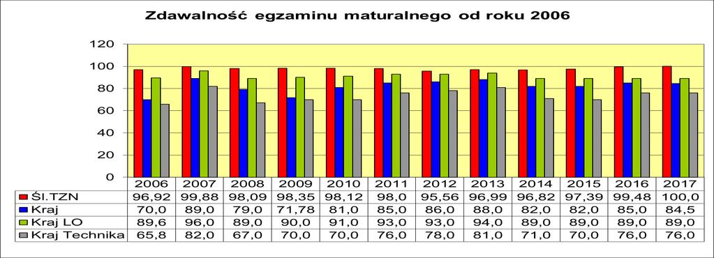 Ustny egzamin poprawkowy, sierpień 217r Przedmiot Egzamin/poziom Zgłoszeni Obecni Zdało j.polski ustny 1 1 1 j.
