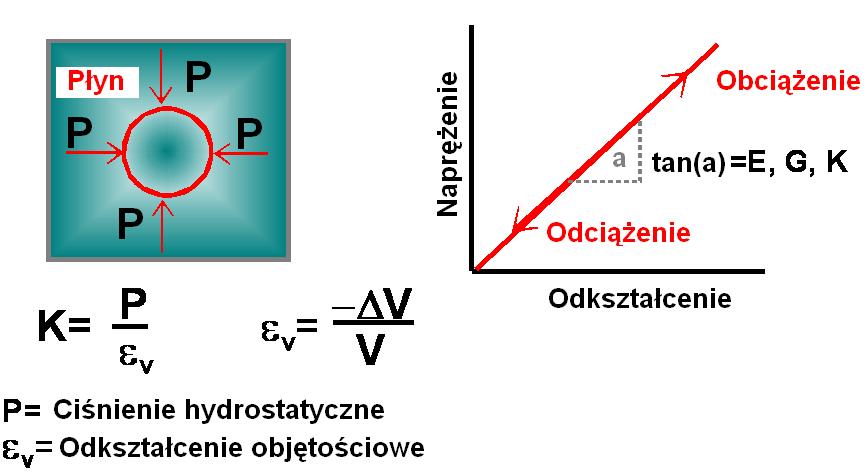 Ciało Hooka poddane działaniu ciśnienia hydrostatycznego