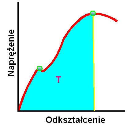 Charakterystyka materiału biologicznego Wiązkość, T, to praca potrzebna do osiągnięcia doraźnej