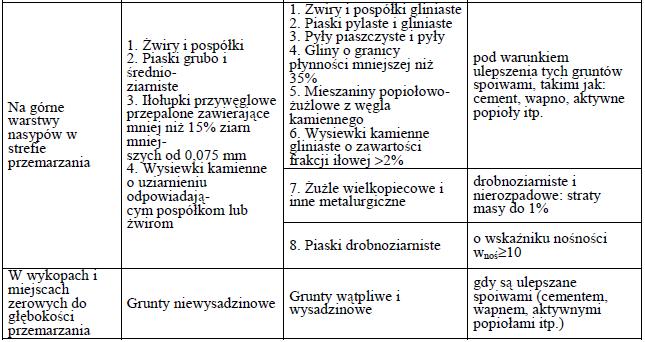 3. Sprzęt 3.1. Ogólne wymagania dotyczące sprzętu Ogólne wymagania dotyczące sprzętu podano w ST D-M-00.00.00 Wymagania ogólne pkt 3. 3.2. Sprzęt stosowany do wykonania robót Tablica 2.