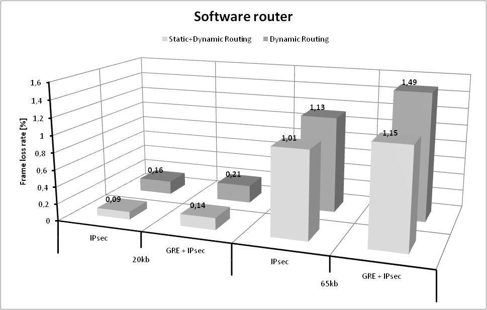 Reliability of IP tunnels in military networks