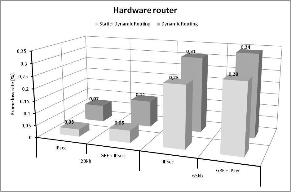 3. The number of lost frames for software router